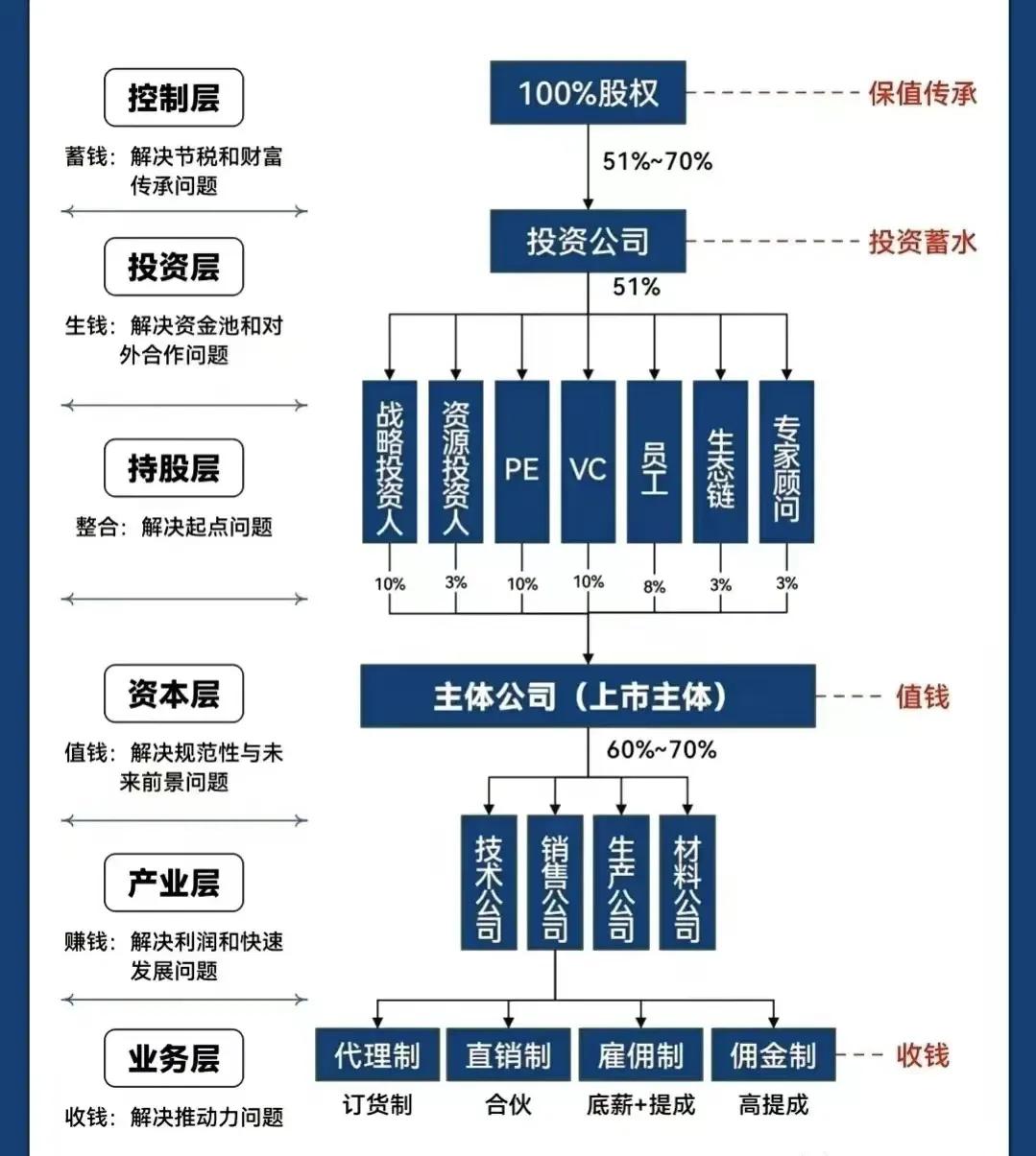 深圳市化工股权架构设计(化工股权架构设计方案)